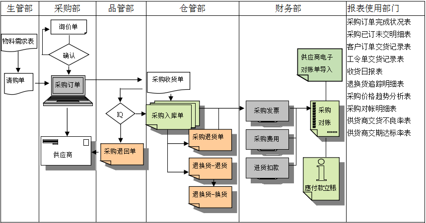 UED在线官网网页版(中国)唯一官方网站软件是如何帮助企业实现采购流程管控的?