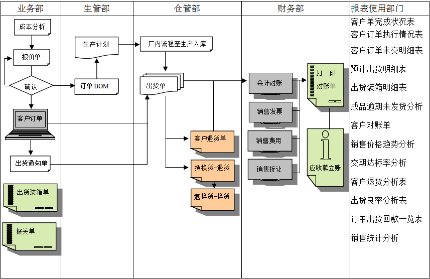 erpUED在线官网网页版(中国)唯一官方网站
实施前要做好基础管理